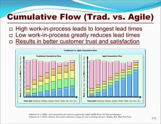 Cumulative Flow (Trad. vs. Agile)
   High work-in-process leads to longest lead times
   Low work-in-process greatly reduces lead times
   Results in better customer trust and satisfaction
                                                                                                                Traditional vs. Agile Cumulative Flow


                                                                             Traditional Cumulative Flow                                                                                                        Agile Cumulative Flow




                                                                                                                                     Work (Story, Point, Task) or Effort (Week, Day, Hour)
     Work (Story, Point, Task) or Effort (Week, Day, Hour)




                                                             Time Unit (Roadmap, Release, Iteration, Month, Week, Day, Hour, etc.)                                                           Time Unit (Roadmap, Release, Iteration, Month, Week, Day, Hour, etc.)




                                                                   Anderson, D. J. (2004). Agile management for software engineering. Upper Saddle River, NJ: Pearson Education.
                                                                   Anderson, D. J. (2010). Kanban: Successful evolutionary change for your technology business. Sequim, WA: Blue Hole Press.
                                                                                                                                                                                                                                                                     110
 