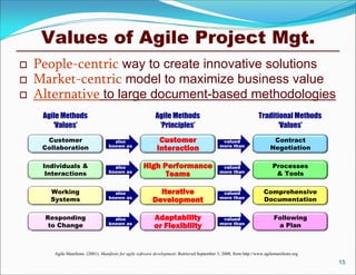 Values of Agile Project Mgt.
   People-centric way to create innovative solutions
   Market-centric model to maximize business value
   Alternative to large document-based methodologies
     Agile Methods                                           Agile Methods                                           Traditional Methods
        ‘Values’                                              ‘Principles’                                                  ‘Values’
      Customer                        also                     Customer                          valued                     Contract
                                    known as                                                    more than
     Collaboration                                            Interaction                                                  Negotiation

     Individuals &                    also             High Performance                          valued                     Processes
                                    known as                                                    more than
      Interactions                                           Teams                                                           & Tools

       Working                        also                    Iterative                          valued                Comprehensive
                                    known as                                                    more than
       Systems                                              Development                                                Documentation

     Responding                       also                   Adaptability                        valued                      Following
      to Change                     known as                                                    more than                     a Plan
                                                             or Flexibility


        Agile Manifesto. (2001). Manifesto for agile software development. Retrieved September 3, 2008, from http://www.agilemanifesto.org
                                                                                                                                             15
 