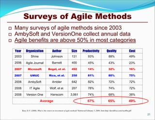 Surveys of Agile Methods
   Many surveys of agile methods since 2003
   AmbySoft and VersionOne collect annual data
   Agile benefits are above 50% in most categories




      Rico, D. F. (2008). What is the return-on-investment of agile methods? Retrieved February 3, 2009, from http://davidfrico.com/rico08a.pdf
                                                                                                                                                  21
 