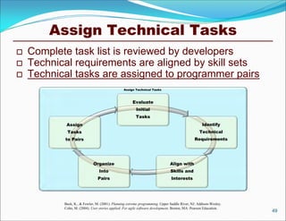 Assign Technical Tasks
   Complete task list is reviewed by developers
   Technical requirements are aligned by skill sets
   Technical tasks are assigned to programmer pairs
                                                 Assign Technical Tasks



                                                      Evaluate
                                                         Initial
                                                        Tasks
            Assign                                                                                 Identify
            Tasks                                                                                Technical
           to Pairs                                                                           Requirements




                             Organize                                          Align with
                                 Into                                          Skills and
                                Pairs                                          Interests




           Beck, K., & Fowler, M. (2001). Planning extreme programming. Upper Saddle River, NJ: Addison-Wesley.
           Cohn, M. (2004). User stories applied: For agile software development. Boston, MA: Pearson Education.
                                                                                                                   49
 