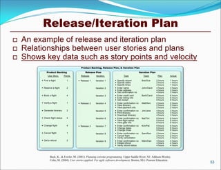 Release/Iteration Plan
   An example of release and iteration plan
   Relationships between user stories and plans
   Shows key data such as story points and velocity
                                            Product Backlog, Release Plan, & Iteration Plan

              Product Backlog                   Release Plan                                        Iteration Plan
               User Story        Points     Release     Iteration                 Task                 Team           Plan     Actual

          Find a flight           1       Release 1   Iteration 1        Specify airport           Bob/Sue        2 hours   1 hours
                                                                           Specify dates                            2 hours   1 hours
                                                                           Specify times                            2 hours   1 hours
          Reserve a flight        2                    Iteration 2        Enter name                John/Dave      4 hours   3 hours
                                                                           Enter address                            4 hours   3 hours
                                                                           Get confirmation no                      4 hours   3 hours
          Book a flight           4                    Iteration 3        Enter credit card         Barb/Carol     8 hours   6 hours
                                                                           Enter billing info                       8 hours   6 hours
                                                                           Get receipt                              8 hours   6 hours
          Verify a flight         1       Release 2   Iteration 4        Enter confirmation no     Matt/Ken       2 hours   2 hours
                                                                           View itinerary                           2 hours   2 hours
                                                                           View payment info                        2 hours   2 hours
          Generate itinerary      2                    Iteration 5        Enter confirmation no     Jim/Jane       4 hours   3 hours
                                                                           Print itinerary                          4 hours   3 hours
                                                                           Download itinerary                       4 hours   3 hours
          Check flight status     4                    Iteration 6        Enter confirmation no     Nat/Tim        8 hours   6 hours
                                                                           View flight status                       8 hours   6 hours
                                                                           View gate info                           8 hours   6 hours
          Change flight           4       Release 3   Iteration 7        Enter confirmation no     Kim/Pat        8 hours   6 hours
                                                                           Change dates                             8 hours   6 hours
                                                                           Change times                             8 hours   6 hours
          Cancel flight           1                    Iteration 8        Enter confirmation no     Sam/Ron        2 hours   2 hours
                                                                           Cancel flight                            2 hours   2 hours
                                                                           Verify cancellation                      2 hours   2 hours
          Get a refund            2                    Iteration 9        Enter confirmation no     Mark/Dan       4 hours   4 hours
                                                                           Initiate refund                          4 hours   4 hours
                                                                           Verify refund status                     4 hours   4 hours




                  Beck, K., & Fowler, M. (2001). Planning extreme programming. Upper Saddle River, NJ: Addison-Wesley.
                  Cohn, M. (2004). User stories applied: For agile software development. Boston, MA: Pearson Education.
                                                                                                                                         53
 