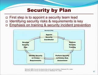 Security by Plan
   First step is to appoint a security team lead
   Identifying security risks & requirements is key
   Emphasis on training & security incident prevention
                                                   Security by Plan



                                                      Appoint
                                                     Security
                                                   Coordinator
            Develop                                                                                Perform
           Security                                                                               Security
             Plan                                                                                  Training




                      Identify Security                                  Perform Security
                           & Privacy                                      & Privacy Risk
                       Requirements                                         Assessment




              Microsoft. (2009). Security development lifecycle for agile development. Redmond, WA: Author.
              Microsoft. (2010). Security development lifecycle. Redmond, WA: Author.
                                                                                                              67
 