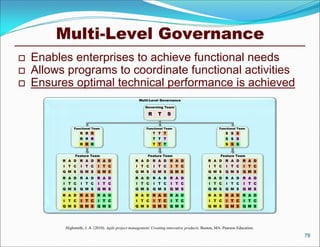 Multi-Level Governance
   Enables enterprises to achieve functional needs
   Allows programs to coordinate functional activities
   Ensures optimal technical performance is achieved
                                                      Multi-Level Governance

                                                         Governing Team

                                                           R     T     S

               Functional Team                            Functional Team                            Functional Team
                   R R R                                       T T T                                     S S S
                   R R R                                       T T T                                     S S S
                   R R R                                       T T T                                     S S S


                Feature Team                               Feature Team                               Feature Team
          R A D R A D R A D                         R A D R A D R A D                          R A D R A D R A D
          I T C I T C I T C                         I T C I T C I T C                          I T C I T C I T C
          Q M S Q M S Q M S                         Q M S Q M S Q M S                          Q M S Q M S Q M S
          R A D R A D R A D                         R A D R A D R A D                          R A D R A D R A D
          I T C I T C I T C                         I T C I T C I T C                          I T C I T C I T C
          Q M S Q M S Q M S                         Q M S Q M S Q M S                          Q M S Q M S Q M S
          R A D R A D R A D                         R A D R A D R A D                          R A D R A D R A D
          I T C I T C I T C                         I T C I T C I T C                          I T C I T C I T C
          Q M S Q M S Q M S                         Q M S Q M S Q M S                          Q M S Q M S Q M S




           Highsmith, J. A. (2010). Agile project management: Creating innovative products. Boston, MA: Pearson Education.
                                                                                                                             78
 