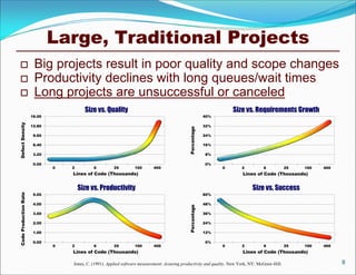 Large, Traditional Projects
                       Big projects result in poor quality and scope changes
                       Productivity declines with long queues/wait times
                       Long projects are unsuccessful or canceled
                                         Size vs. Quality                                                             Size vs. Requirements Growth
                       16.00                                                                                40%
Defect Density




                       12.80                                                                                32%




                                                                                               Percentage
                        9.60                                                                                24%

                        6.40                                                                                16%

                        3.20                                                                                8%

                        0.00                                                                                0%
                               0   2         6          25        100       400                                   0        2          6            25   100   400
                                   Lines of Code (Thousands)                                                               Lines of Code (Thousands)


                                       Size vs. Productivity                                                                    Size vs. Success
                        5.00                                                                                60%
Code Production Rate




                        4.00                                                                                48%
                                                                                               Percentage



                        3.00                                                                                36%

                        2.00                                                                                24%

                        1.00                                                                                12%

                        0.00                                                                                0%
                               0   2         6          25        100       400                                   0        2          6            25   100   400
                                   Lines of Code (Thousands)                                                               Lines of Code (Thousands)

                                   Jones, C. (1991). Applied software measurement: Assuring productivity and quality. New York, NY: McGraw-Hill.                    8
 