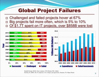 Global Project Failures
             Challenged and failed projects hover at 67%
             Big projects fail more often, which is 5% to 10%
             Of $1.7T spent on IT projects, over $858B were lost
                                                                                                          $1.8
       2010       33%                41%                     26%

       2008       32%                44%                      24%
                                                                                                          $1.4




                                                                                 Trillions (US Dollars)
       2006        35%                  46%                    19%

       2004       29%                 53%                       18%                                       $1.1
Year




       2002       34%                    51%                     15%

       2000      28%                49%                       23%                                         $0.7


       1998      26%               46%                      28%
                                                                                                          $0.4
       1996      27%          33%                       40%

       1994     16%           53%                          31%
                                                                                                          $0.0
           0%         20%    40%         60%            80%          100%                                        2002 2003 2004 2005 2006 2007 2008 2009 2010

                Successful         Challenged                  Failed                                                Expenditures       Failed Investments

                              Standish Group. (2010). Chaos summary 2010. Boston, MA: Author.
                              Sessions, R. (2009). The IT complexity crisis: Danger and opportunity. Houston, TX: Object Watch.
                                                                                                                                                                9
 