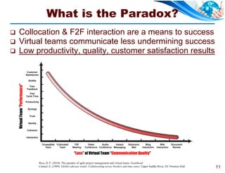 What is the Paradox?
      Collocation & F2F interaction are a means to success
      Virtual teams communicate less undermining success
      Low productivity, quality, customer satisfaction results

                                  Customer
                                 Satisfaction

                                   Quality
    Virtual Team “Performance”




                                    Fast
                                  Feedback
                                    Fast
                                 Cycle Time

                                 Productivity


                                  Synergy


                                    Trust


                                   Identity


                                  Cohesion


                                 Interaction


                                                  Compatible Collocated      F2F         Video      Audio     Instant       Electronic      Blog           Wiki      Document
                                                    Team       Team         Meeting    Conference Conference Messaging         Mail      Interaction   Interaction    Review

                                                                             “Loss” of Virtual Team “Communication Quality”

                                                Rico, D. F. (2010). The paradox of agile project management and virtual teams. Gantthead.
                                                Carmel, E. (1999). Global software teams: Collaborating across borders and time zones. Upper Saddle River, NJ: Prentice-Hall.   11
 