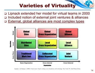 Varieties of Virtuality
   Lipnack extended her model for virtual teams in 2000
   Included notion of external joint ventures & alliances
   External, global alliances are most complex types

                                              Global                               Global                                        Global
                Global




                                              Sites                          Cross Organization                                 Alliance
    Spacetime




                                          Distributed                              Local                                         Local
                Local




                                             Sites                           Cross Organization                                 Alliance
                Same Place




                                          Traditional                           Collocated                                       Joint
                                           Work Unit                         Cross Organization                                 Venture

                                        Same Organization                            Cross Internal                           Cross External

                                                                                       Organization

                             Lipnack, J., & Stamps, J. (2000). Virtual teams: People working across boundaries with technology. New York, NY: John Wiley & Sons.
                                                                                                                                                                   14
 