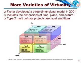 More Varieties of Virtuality
   Fisher developed a three dimensional model in 2001
   Includes the dimensions of time, place, and culture
   Type 2 multi cultural projects are most ambitious
                                                          Time

                                                                        Type 5                            Type 6
                                                                Shift Workers               Mono Cultural Global Project
                                                       Different Time
                                                                                        Different Time
                                                                                        
                                                    Same Place                       Different Place
                                                 Same Culture
                                                                                  Same Culture
                                                                                  




                                          Type 1                             Type 2
                                Multi Cultural Shift Workers      Multi Cultural Global Project                            Type 7
                                  Different Time                   Different Time                                  Intra
                                  Same Place                       Different Place                               Regional
                                  Different Culture                Different Culture                      Same Time
                                                                                                            Different Place
                                                                                                            Same
                                                                                                             Culture
                                                                                                                                    Place
                                          Type 3                             Type 4
                                    Multi Cultural Team                 Same Longitude

                                  Same Time                        Same Time
                                  Same Place                       Different Place
                                  Different Culture                Different Culture



                     Culture

    Fisher, K., & Fisher, M. D. (2001). The distance manager: A hands on guide to managing off site employees and virtual teams. New York, NY: McGraw Hill.
                                                                                                                                                              15
 