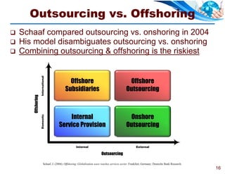Outsourcing vs. Offshoring
   Schaaf compared outsourcing vs. onshoring in 2004
   His model disambiguates outsourcing vs. onshoring
   Combining outsourcing & offshoring is the riskiest
                    International




                                                Offshore                                          Offshore
                                              Subsidiaries                                       Outsourcing
       Offshoring




                                            Internal                                              Onshore
                    Domestic




                                        Service Provision                                        Outsourcing


                                                       Internal                                           External

                                                                            Outsourcing

                           Schaaf, J. (2004). Offshoring: Globalisation wave reaches services sector. Frankfurt, Germany: Deutsche Bank Research.
                                                                                                                                                    16
 