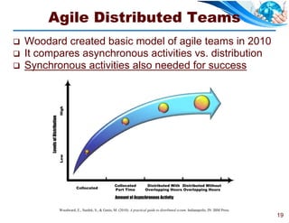 Agile Distributed Teams
   Woodard created basic model of agile teams in 2010
   It compares asynchronous activities vs. distribution
   Synchronous activities also needed for success
                                  High
         Levels of Distribution
                                  Low




                                                                       Collocated           Distributed With Distributed Without
                                             Collocated                Part Time           Overlapping Hours Overlapping Hours

                                                                       Amount of Asynchronous Activity

                                  Woodward, E., Surdek, S., & Ganis, M. (2010). A practical guide to distributed scrum. Indianapolis, IN: IBM Press.
                                                                                                                                                       19
 