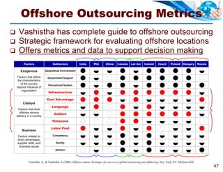 Offshore Outsourcing Metrics
    Vashistha has complete guide to offshore outsourcing
    Strategic framework for evaluating offshore locations
    Offers metrics and data to support decision making
          Factors                 Subfactors            India       Phil       China     Canada     Lat Am      Ireland    Czech      Poland     Hungary      Russia

       Exogenous            Geopolitical Environment

    Factors that define       Government Support
     the characteristics
       of the country         Educational System
    beyond influence of
        organization
                              Infrastructure

                             Cost Advantage
         Catalyst
                                 Language
     Factors that drive
      offshore service
                                   Culture
    delivery in a country
                                 Timezone

                                Labor Pool
        Business
    Factors related to            Competency
    direct advantages,
    supplier skills, and            Quality
     business issues
                                    Attrition



             Vashistha, A., & Vashistha, A (2006). Offshore nation: Strategies for success in global outsourcing and offshoring. New York, NY: McGraw-Hill.
                                                                                                                                                                       47
 