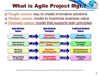 What is Agile Project Mgt.?
   People-centric way to create innovative solutions
   Market-centric model to maximize business value
   Demand-centric model that supports lean principles
      Agile Methods                                           Agile Methods                                          Traditional Methods
         ‘Values’                                              ‘Principles’                                                 ‘Values’
       Customer                        also                     Customer                         valued                      Contract
                                     known as                                                   more than
      Collaboration                                            Interaction                                                  Negotiation

      Individuals &                    also             High Performance                         valued                      Processes
                                     known as                                                   more than
       Interactions                                           Teams                                                           & Tools

        Working                        also                   Iterative                          valued                 Comprehensive
                                     known as                                                   more than
        Systems                                             Development                                                 Documentation

      Responding                       also                  Adaptability                        valued                      Following
       to Change                     known as                                                   more than                     a Plan
                                                             or Flexibility



         Agile Manifesto. (2001). Manifesto for agile software development. Retrieved September 3, 2008, from http://www.agilemanifesto.org.

                                                                                                                                               5
 