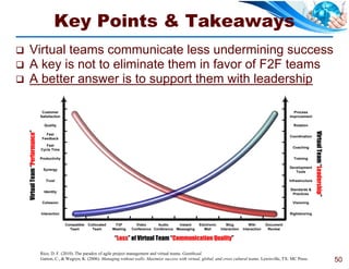 Key Points & Takeaways
      Virtual teams communicate less undermining success
      A key is not to eliminate them in favor of F2F teams
      A better answer is to support them with leadership

                                  Customer                                                                                                                                    Process
                                 Satisfaction                                                                                                                               Improvement

                                   Quality                                                                                                                                    Rotation
    Virtual Team “Performance”




                                                                                                                                                                                             Virtual Team “Leadership”
                                    Fast
                                                                                                                                                                            Coordination
                                  Feedback
                                    Fast
                                                                                                                                                                              Coaching
                                 Cycle Time

                                 Productivity                                                                                                                                 Training

                                                                                                                                                                            Development
                                  Synergy
                                                                                                                                                                               Tools

                                    Trust                                                                                                                                   Infrastructure

                                                                                                                                                                            Standards &
                                   Identity
                                                                                                                                                                             Practices

                                  Cohesion                                                                                                                                    Visioning


                                 Interaction                                                                                                                                Rightshoring


                                                Compatible   Collocated    F2F        Video      Audio     Instant      Electronic      Blog           Wiki      Document
                                                  Team         Team       Meeting   Conference Conference Messaging        Mail      Interaction   Interaction    Review

                                                                           “Loss” of Virtual Team “Communication Quality”

                                 Rico, D. F. (2010). The paradox of agile project management and virtual teams. Gantthead.
                                 Garton, C., & Wegryn, K. (2006). Managing without walls: Maximize success with virtual, global, and cross cultural teams. Lewisville, TX: MC Press.                                     50
 