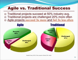 Agile vs. Traditional Success
   Traditional projects succeed at 50% industry avg.
   Traditional projects are challenge...