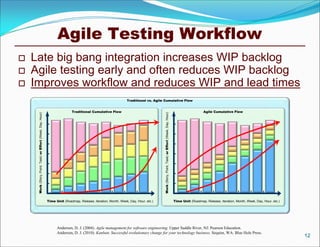 Agile Testing Workflow
12
Traditional vs. Agile Cumulative Flow
Work(Story,Point,Task)orEffort(Week,Day,Hour)
Time Unit (Roadmap, Release, Iteration, Month, Week, Day, Hour, etc.)
Work(Story,Point,Task)orEffort(Week,Day,Hour)
Time Unit (Roadmap, Release, Iteration, Month, Week, Day, Hour, etc.)
Traditional Cumulative Flow Agile Cumulative Flow
 Late big bang integration increases WIP backlog
 Agile testing early and often reduces WIP backlog
 Improves workflow and reduces WIP and lead times
Anderson, D. J. (2004). Agile management for software engineering. Upper Saddle River, NJ: Pearson Education.
Anderson, D. J. (2010). Kanban: Successful evolutionary change for your technology business. Sequim, WA: Blue Hole Press.
 