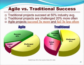 Agile vs. Traditional Success
 Traditional projects succeed at 50% industry avg.
 Traditional projects are challenged 20% more often
 Agile projects succeed 3x more and fail 3x less often
Standish Group. (2012). Chaos manifesto. Boston, MA: Author.
20
Agile Traditional
Success
42%
Failed
9%
Challenged
49%
Success
14%
Failed
29%
Challenged
57%
 