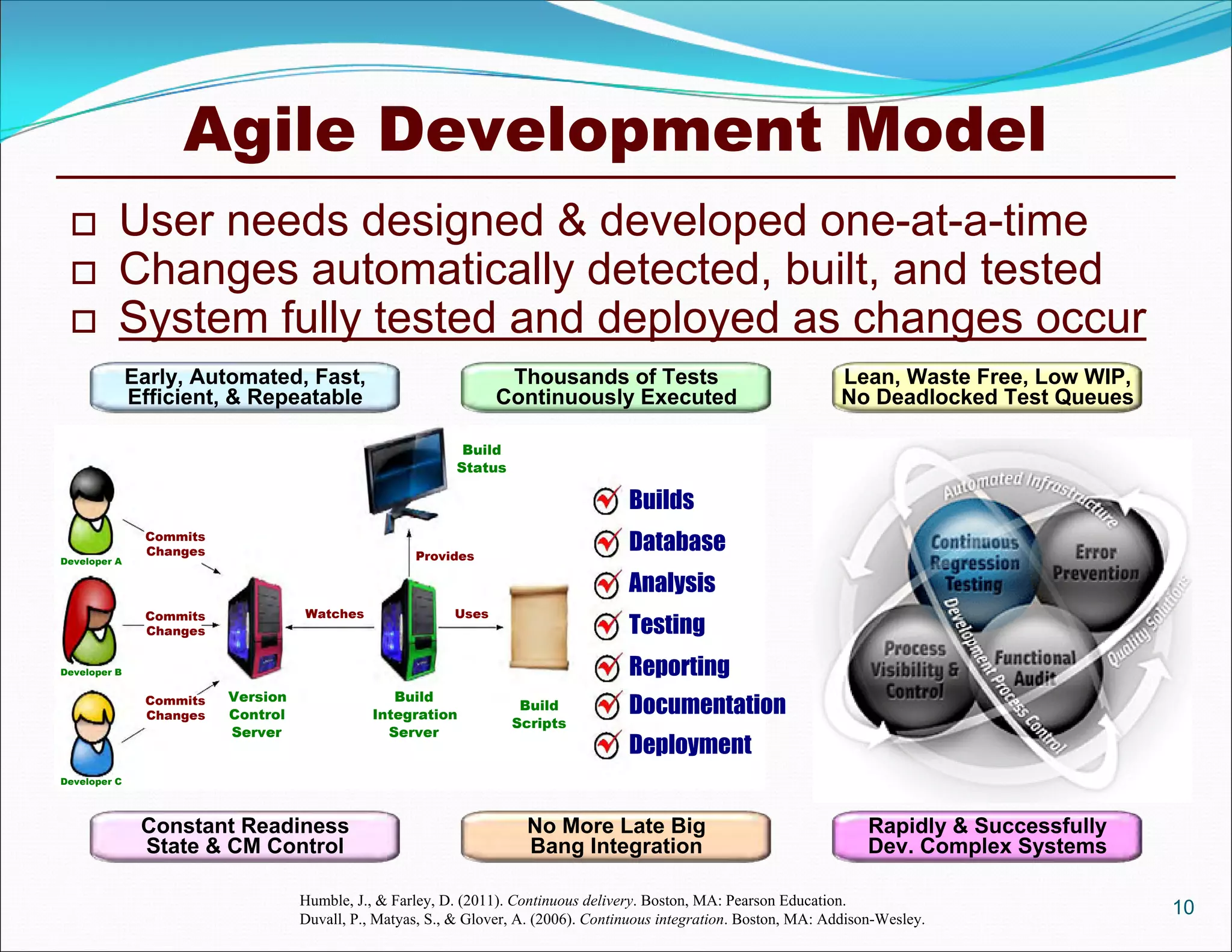 Thousands of Tests
Continuously Executed
No More Late Big
Bang Integration
Agile Development Model
 User needs designed & developed one-at-a-time
 Changes automatically detected, built, and tested
 System fully tested and deployed as changes occur
10Humble, J., & Farley, D. (2011). Continuous delivery. Boston, MA: Pearson Education.
Duvall, P., Matyas, S., & Glover, A. (2006). Continuous integration. Boston, MA: Addison-Wesley.
Build
Integration
Server
Version
Control
Server
Build
Scripts
UsesWatches
Build
Status
ProvidesDeveloper A
Developer B
Developer C
Commits
Changes
Commits
Changes
Commits
Changes
Builds
Database
Analysis
Testing
Reporting
Documentation
Deployment
Early, Automated, Fast,
Efficient, & Repeatable
Constant Readiness
State & CM Control
Lean, Waste Free, Low WIP,
No Deadlocked Test Queues
Rapidly & Successfully
Dev. Complex Systems
 