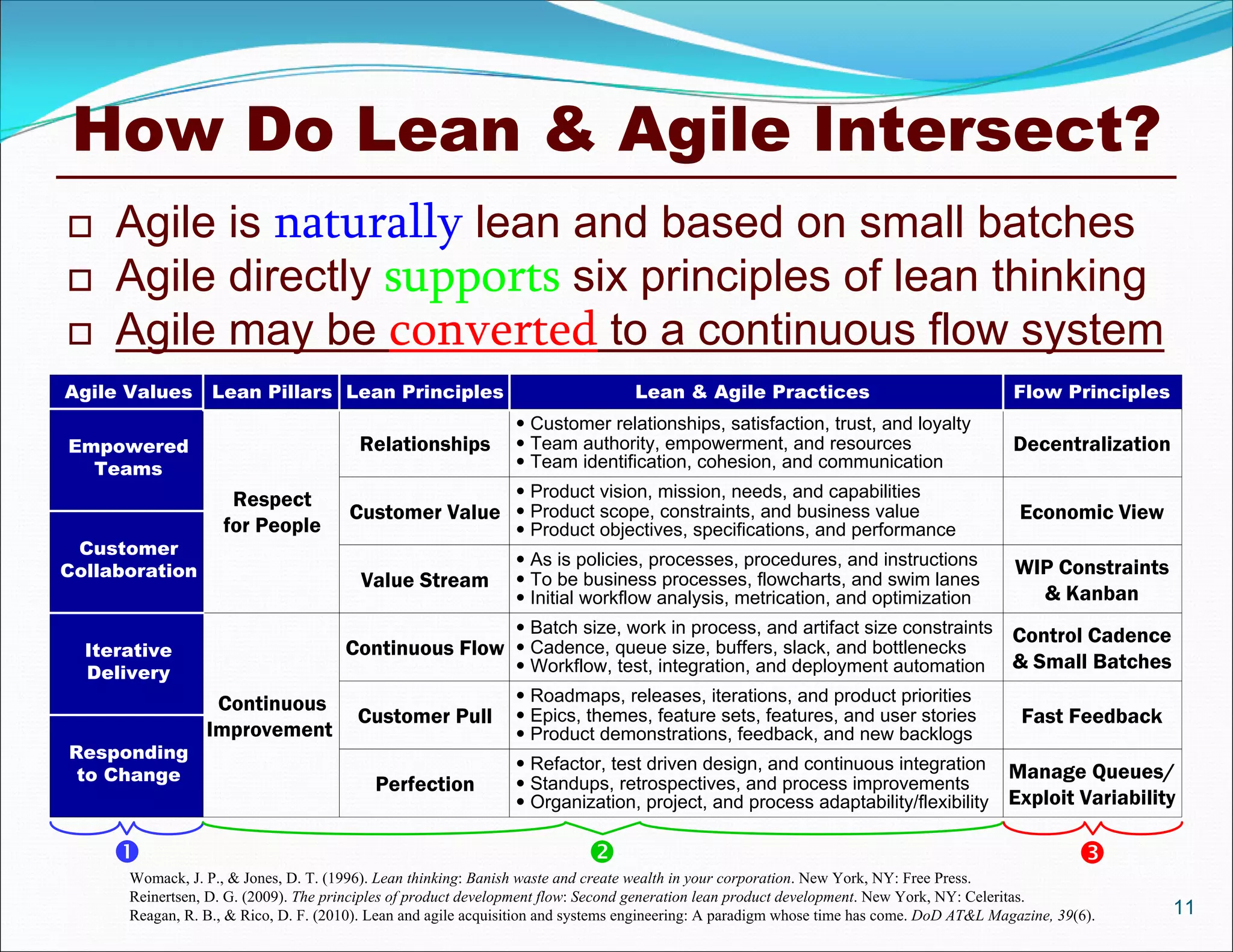 How Do Lean & Agile Intersect?
11
 Agile is naturally lean and based on small batches
 Agile directly supports six principles of lean thinking
 Agile may be converted to a continuous flow system
Womack, J. P., & Jones, D. T. (1996). Lean thinking: Banish waste and create wealth in your corporation. New York, NY: Free Press.
Reinertsen, D. G. (2009). The principles of product development flow: Second generation lean product development. New York, NY: Celeritas.
Reagan, R. B., & Rico, D. F. (2010). Lean and agile acquisition and systems engineering: A paradigm whose time has come. DoD AT&L Magazine, 39(6).
  
Economic View
Decentralization
Fast Feedback
Control Cadence
& Small Batches
Manage Queues/
Exploit Variability
WIP Constraints
& Kanban
Flow PrinciplesAgile Values
Customer
Collaboration
Empowered
Teams
Iterative
Delivery
Responding
to Change
Lean Pillars
Respect
for People
Continuous
Improvement
Customer Value
Relationships
Customer Pull
Continuous Flow
Perfection
Value Stream
Lean Principles
 Customer relationships, satisfaction, trust, and loyalty
 Team authority, empowerment, and resources
 Team identification, cohesion, and communication
Lean & Agile Practices
 Product vision, mission, needs, and capabilities
 Product scope, constraints, and business value
 Product objectives, specifications, and performance
 As is policies, processes, procedures, and instructions
 To be business processes, flowcharts, and swim lanes
 Initial workflow analysis, metrication, and optimization
 Batch size, work in process, and artifact size constraints
 Cadence, queue size, buffers, slack, and bottlenecks
 Workflow, test, integration, and deployment automation
 Roadmaps, releases, iterations, and product priorities
 Epics, themes, feature sets, features, and user stories
 Product demonstrations, feedback, and new backlogs
 Refactor, test driven design, and continuous integration
 Standups, retrospectives, and process improvements
 Organization, project, and process adaptability/flexibility
 