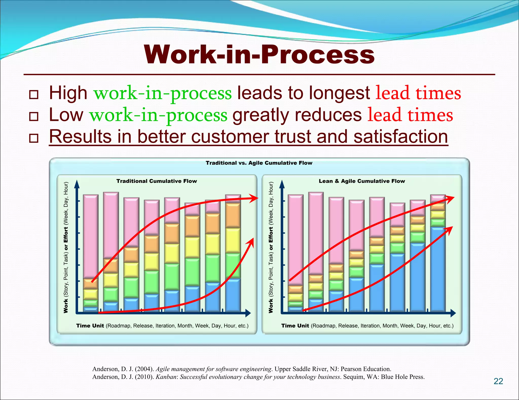 22
Traditional vs. Agile Cumulative Flow
Work(Story,Point,Task)orEffort(Week,Day,Hour)
Time Unit (Roadmap, Release, Iteration, Month, Week, Day, Hour, etc.)
Work(Story,Point,Task)orEffort(Week,Day,Hour)
Time Unit (Roadmap, Release, Iteration, Month, Week, Day, Hour, etc.)
Traditional Cumulative Flow Lean & Agile Cumulative Flow
Anderson, D. J. (2004). Agile management for software engineering. Upper Saddle River, NJ: Pearson Education.
Anderson, D. J. (2010). Kanban: Successful evolutionary change for your technology business. Sequim, WA: Blue Hole Press.
 High work-in-process leads to longest lead times
 Low work-in-process greatly reduces lead times
 Results in better customer trust and satisfaction
Work-in-Process
 