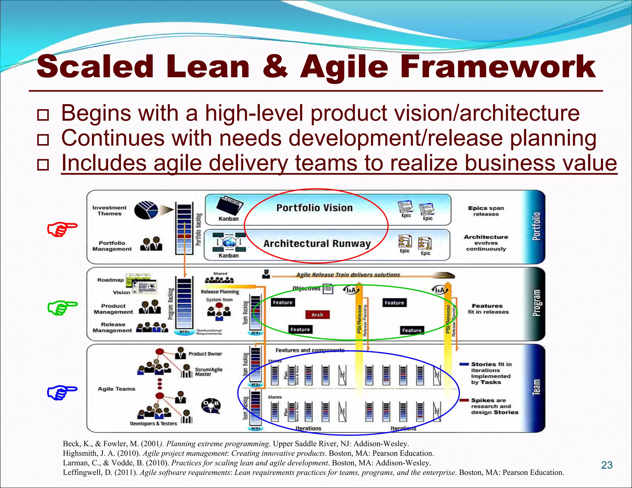 Scaled Lean & Agile Framework
Beck, K., & Fowler, M. (2001). Planning extreme programming. Upper Saddle River, NJ: Addison-Wesley.
Highsmith, J. A. (2010). Agile project management: Creating innovative products. Boston, MA: Pearson Education.
Larman, C., & Vodde, B. (2010). Practices for scaling lean and agile development. Boston, MA: Addison-Wesley.
Leffingwell, D. (2011). Agile software requirements: Lean requirements practices for teams, programs, and the enterprise. Boston, MA: Pearson Education.
 Begins with a high-level product vision/architecture
 Continues with needs development/release planning
 Includes agile delivery teams to realize business value
23



 