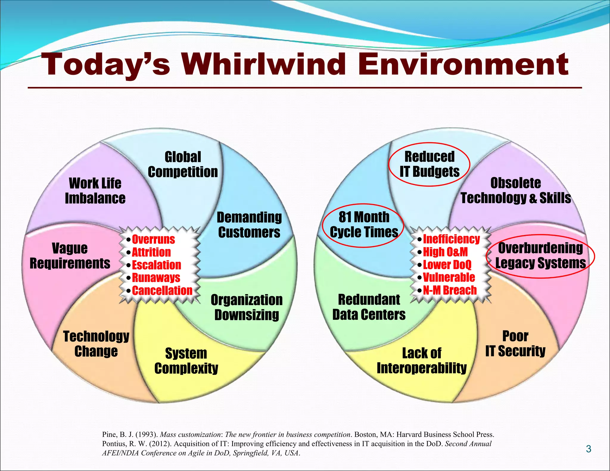 Today’s Whirlwind Environment
3
Overruns
Attrition
Escalation
Runaways
Cancellation
Global
Competition
Demanding
Customers
Organization
Downsizing
System
Complexity
Technology
Change
Vague
Requirements
Work Life
Imbalance
Inefficiency
High O&M
Lower DoQ
Vulnerable
N-M Breach
Reduced
IT Budgets
81 Month
Cycle Times
Redundant
Data Centers
Lack of
Interoperability
Poor
IT Security
Overburdening
Legacy Systems
Obsolete
Technology & Skills
Pine, B. J. (1993). Mass customization: The new frontier in business competition. Boston, MA: Harvard Business School Press.
Pontius, R. W. (2012). Acquisition of IT: Improving efficiency and effectiveness in IT acquisition in the DoD. Second Annual
AFEI/NDIA Conference on Agile in DoD, Springfield, VA, USA.
 