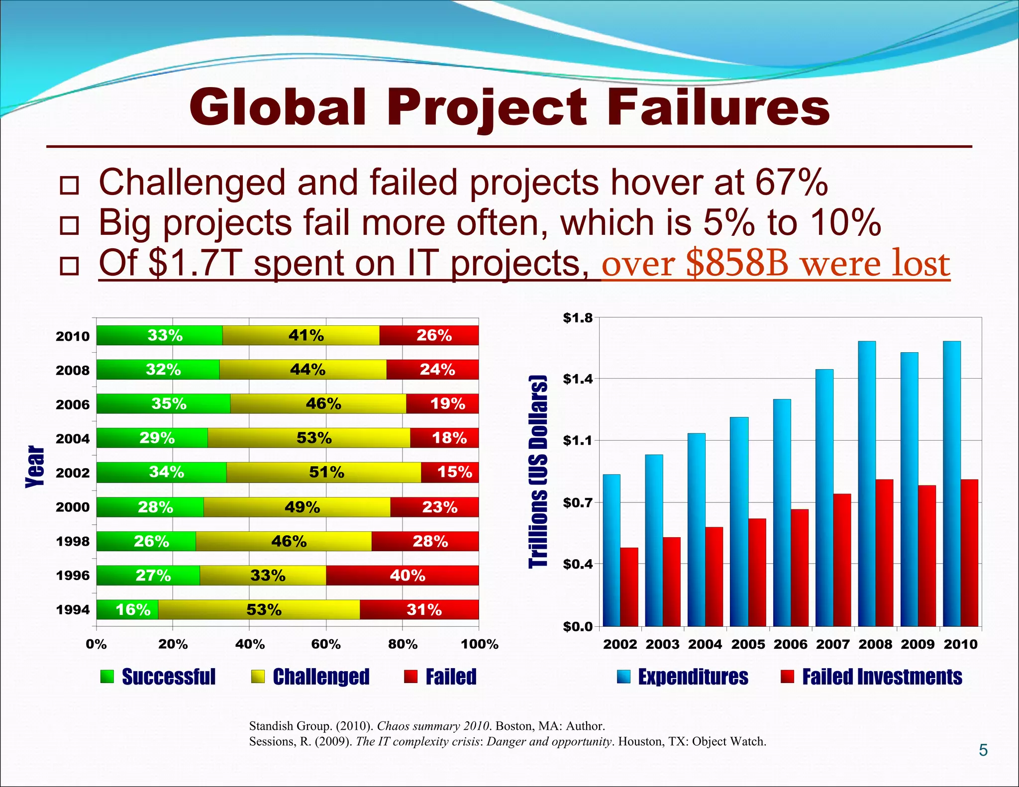 Global Project Failures
5
Standish Group. (2010). Chaos summary 2010. Boston, MA: Author.
Sessions, R. (2009). The IT complexity crisis: Danger and opportunity. Houston, TX: Object Watch.
 Challenged and failed projects hover at 67%
 Big projects fail more often, which is 5% to 10%
 Of $1.7T spent on IT projects, over $858B were lost
16% 53% 31%
27% 33% 40%
26% 46% 28%
28% 49% 23%
34% 51% 15%
29% 53% 18%
35% 46% 19%
32% 44% 24%
33% 41% 26%
0% 20% 40% 60% 80% 100%
1994
1996
1998
2000
2002
2004
2006
2008
2010
Year
Successful Challenged Failed
$0.0
$0.4
$0.7
$1.1
$1.4
$1.8
2002 2003 2004 2005 2006 2007 2008 2009 2010
Trillions(USDollars)
Expenditures Failed Investments
 