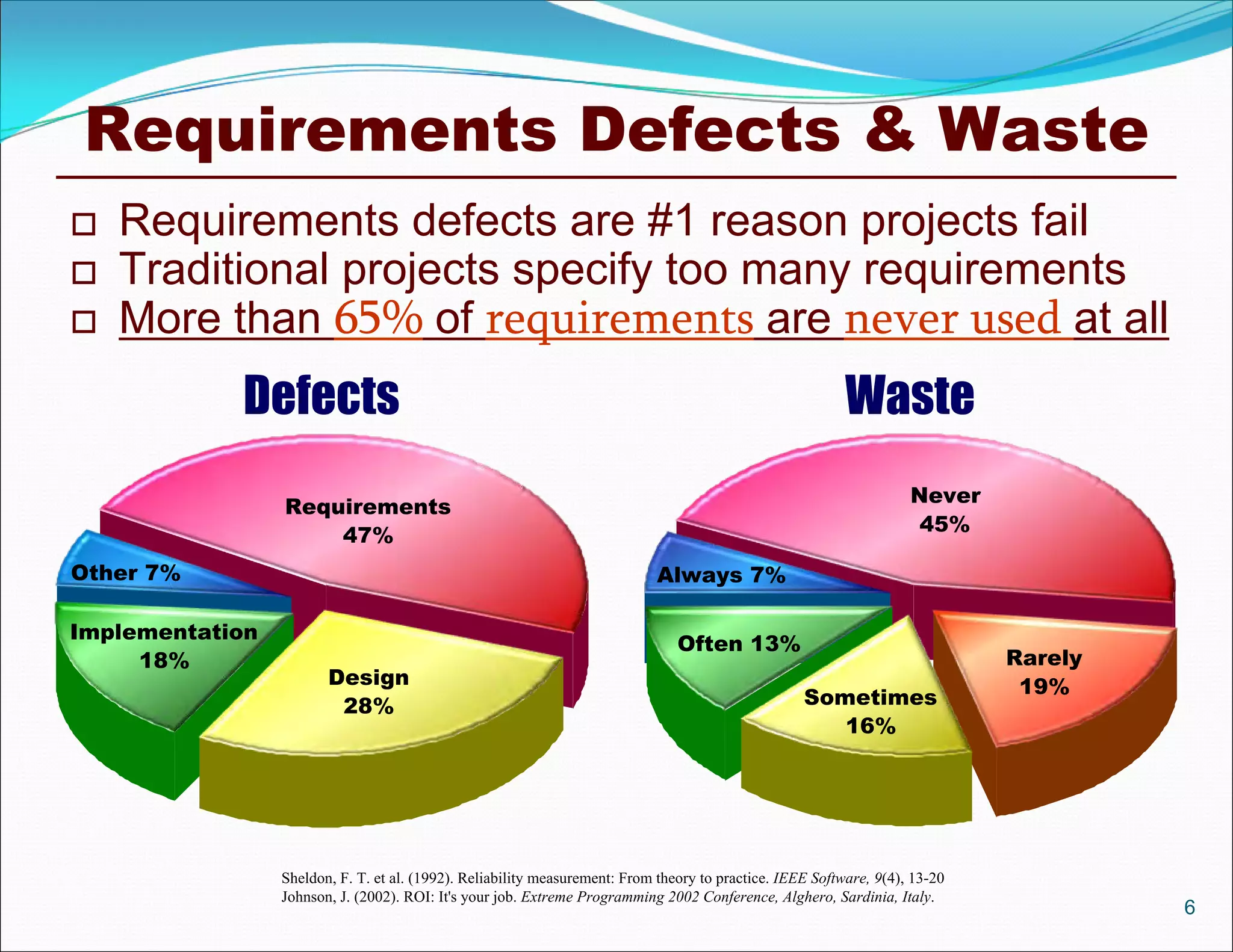 Requirements Defects & Waste
6
Sheldon, F. T. et al. (1992). Reliability measurement: From theory to practice. IEEE Software, 9(4), 13-20
Johnson, J. (2002). ROI: It's your job. Extreme Programming 2002 Conference, Alghero, Sardinia, Italy.
 Requirements defects are #1 reason projects fail
 Traditional projects specify too many requirements
 More than 65% of requirements are never used at all
Other 7%
Requirements
47%
Design
28%
Implementation
18%
Defects
Always 7%
Often 13%
Sometimes
16%
Rarely
19%
Never
45%
Waste
 
