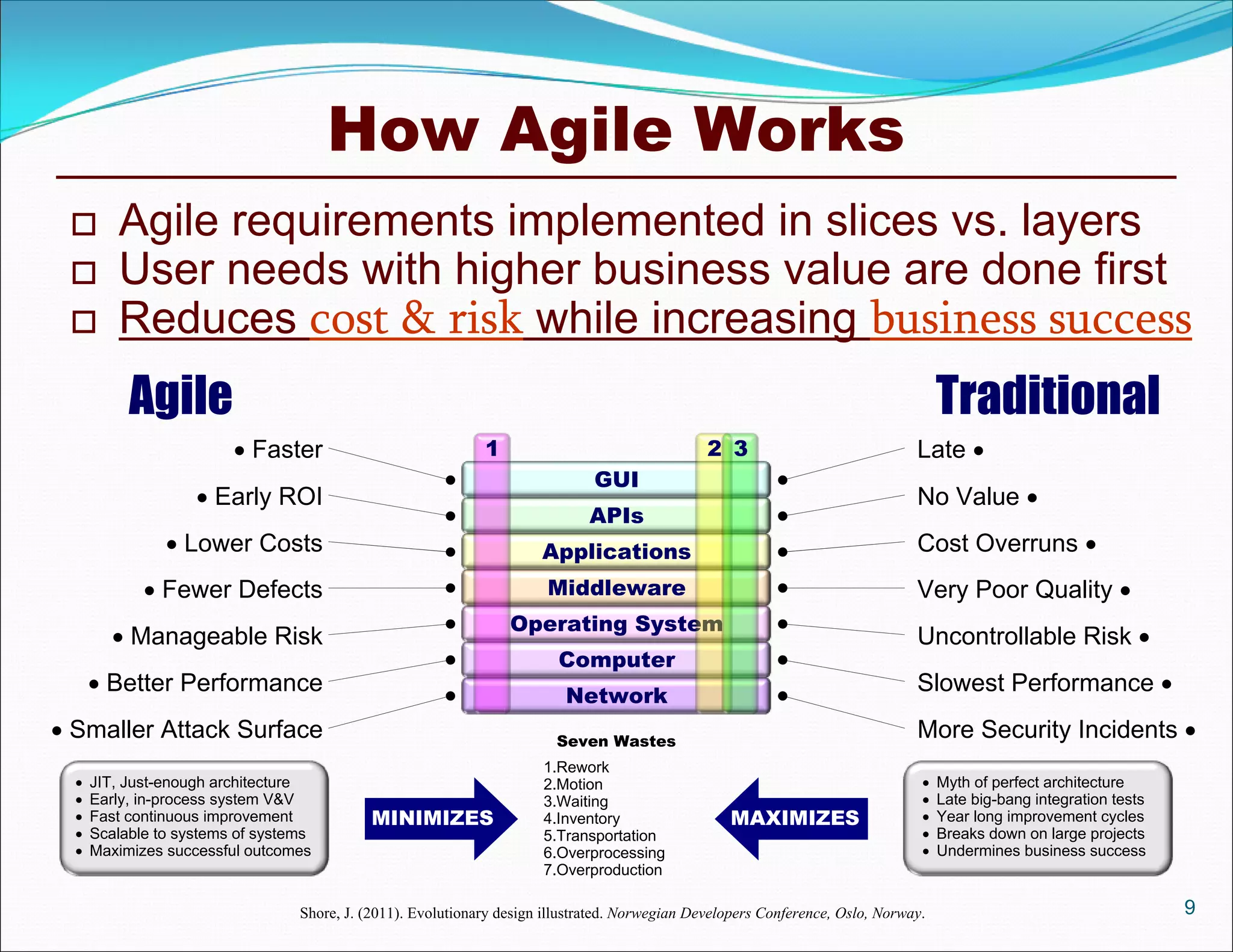 Network
Computer
Operating System
Middleware
Applications
APIs
GUI
How Agile Works
 Agile requirements implemented in slices vs. layers
 User needs with higher business value are done first
 Reduces cost & risk while increasing business success
9Shore, J. (2011). Evolutionary design illustrated. Norwegian Developers Conference, Oslo, Norway.
Agile Traditional
1 2 3 Faster
 Early ROI
 Lower Costs
 Fewer Defects
 Manageable Risk
 Better Performance
 Smaller Attack Surface
Late 
No Value 
Cost Overruns 
Very Poor Quality 
Uncontrollable Risk 
Slowest Performance 
More Security Incidents Seven Wastes
1.Rework
2.Motion
3.Waiting
4.Inventory
5.Transportation
6.Overprocessing
7.Overproduction
MINIMIZES MAXIMIZES
 JIT, Just-enough architecture
 Early, in-process system V&V
 Fast continuous improvement
 Scalable to systems of systems
 Maximizes successful outcomes
 Myth of perfect architecture
 Late big-bang integration tests
 Year long improvement cycles
 Breaks down on large projects
 Undermines business success
 