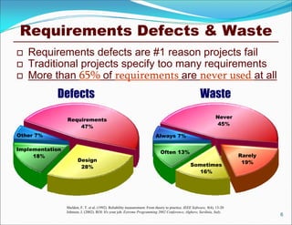 Requirements Defects & Waste
6
Sheldon, F. T. et al. (1992). Reliability measurement: From theory to practice. IEEE Software, 9(4), 13-20
Johnson, J. (2002). ROI: It's your job. Extreme Programming 2002 Conference, Alghero, Sardinia, Italy.
 Requirements defects are #1 reason projects fail
 Traditional projects specify too many requirements
 More than 65% of requirements are never used at all
Other 7%
Requirements
47%
Design
28%
Implementation
18%
Defects
Always 7%
Often 13%
Sometimes
16%
Rarely
19%
Never
45%
Waste
 