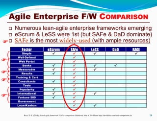 Agile Enterprise F/W COMPARISON
 Numerous lean-agile enterprise frameworks emerging
 eScrum & LeSS were 1st (but SAFe & DaD dominate)
 SAFe is the most widely-used (with ample resources)
14Rico, D. F. (2014). Scaled agile framework (SAFe) comparison. Retrieved June 4, 2014 from http://davidfrico.com/safe-comparison.xls
Factor eScrum SAFe LeSS DaD RAGE
Simple    
Well-Defined 
Web Portal 
Books    
Measurable   
Results  
Training & Cert 
Consultants  
Tools 
Popularity  
International   
Fortune 500  
Government 
Lean-Kanban  





 