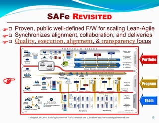 SAFe REVISITED
 Proven, public well-defined F/W for scaling Lean-Agile
 Synchronizes alignment, collaboration, and deliveries
 Quality, execution, alignment, & transparency focus
15Leffingwell, D. (2014). Scaled agile framework (SAFe). Retrieved June 2, 2014 from http://www.scaledagileframework.com




Portfolio
Team
Program
 