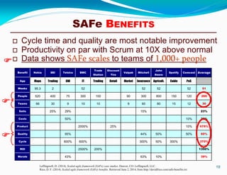 SAFe BENEFITS
19Leffingwell, D. (2014). Scaled agile framework (SAFe) case studies. Denver, CO: Leffingwell, LLC.
Rico, D. F. (2014). Scaled agile framework (SAFe) benefits. Retrieved June 2, 2014, from http://davidfrico.com/safe-benefits.txt
 Cycle time and quality are most notable improvement
 Productivity on par with Scrum at 10X above normal
 Data shows SAFe scales to teams of 1,000+ people
Benefit Nokia SEI Telstra BMC
Trade
Station
Discount
Tire
Valpak Mitchell
John
Deere
Spotify Comcast Average
App Maps Trading DW IT Trading Retail Market Insurance Agricult. Cable PoS
Weeks 95.3 2 52 52 52 52 51
People 520 400 75 300 100 90 300 800 150 120 286
Teams 66 30 9 10 10 9 60 80 15 12 30
Satis 25% 29% 15% 23%
Costs 50% 10% 30%
Product 2000% 25% 10% 678%
Quality 95% 44% 50% 50% 60%
Cycle 600% 600% 300% 50% 300% 370%
ROI 2500% 200% 1350%
Morale 43% 63% 10% 39%



 