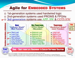 Agile for EMBEDDED SYSTEMS
 1st-generation systems used hardwired logic
 2nd-generation systems used PROMS & FPGAs
 3rd-generation systems use APP. SW & COTS HW
25
Pries, K. H., & Quigley, J. M. (2010). Scrum project management. Boca Raton, FL: CRC Press.
Pries, K. H., & Quigley, J. M. (2009). Project management of complex and embedded systems. Boca Raton, FL: Auerbach Publications.
Thomke, S. (2003). Experimentation matters: Unlocking the potential of new technologies for innovation. Boston, MA: Harvard Business School Press.

● Short Lead
● Least Cost
● Lowest Risk
● 90% Software
● COTS Hardware
● Early, Iterative Dev.
● Continuous V&V
● Moderate Lead
● Moderate Cost
● Moderate Risk
● 50% Hardware
● COTS Components
● Midpoint Testing
● “Some” Early V&V
● Long Lead
● Highest Cost
● Highest Risk
● 90% Hardware
● Custom Hardware
● Linear, Staged Dev.
● Late Big-Bang I&T
AGILE
“Software Model”
- MOST FLEXIBLE -
NEO-TRADITIONAL
“FPGA Model”
- MALLEABLE -
TRADITIONAL
“Hardwired Model”
- LEAST FLEXIBLE -
GOAL – SHIFT FROM LATE HARDWARE TO EARLIER SOFTWARE SOLUTION
RISK
Embedded
Systems
More HW
Than SW
STOP
Competing
With HW
START
Competing
With SW






Iterations,Integrations,&Validations
 