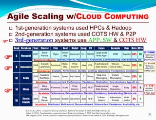 27
Kovacs, K. (2015). Comparison of nosql databases. Retrieved on January 9, 2015, from http://kkovacs.eu
Sahai, S. (2013). Nosql database comparison chart. Retrieved on January 9, 2015, from http://www.infoivy.com
DB-Engines (2014). System properties comparison of nosql databases. Retrieved on January 9, 2015, from http://db-engines.com



Rank Database Year Creator Firm Goal Model Lang I/F Focus Example User Rate KPro
2007
Steve
Francia
10gen
Gener-
ality
Document C++ BSON
Large-scale
Web Apps
CRM Expedia 45% 48
2008
Avinash
Lakshman
Facebook
Relia-
bility
Wide
Column
Java CQL
Fault-tolerant
Data Stores
Mission
Critical Data
iTunes 20% 15
2009
Salvatore
Sanfilippo
Pivotal Speed Key Value C Binary
Real-time
Messaging
Instant
Messaging
Twitter 20% 14
2007
Mike
Carafella
Powerset Scale
Wide
Column
Java REST
Petabyte-size
Data Stores
Image
Repository
Ebay 10% 8
2004
Shay
Banon
Compass Search Document Java REST
Full-text
Search
Information
Portals
Wiki-
media
5% 7
Real-time, Distributed, Multi-tenant, Document-based, Schema-free, Persistence, Availability, etc.
8
Redis10
HBase14
Rapid-prototyping, Queries, Indexes, Replication, Availability, Load-balancing, Auto-Sharding, etc.
Distributed, Scalable, Performance, Durable, Caching, Operations, Transactions, Consistency
Real-time, Memory-cached, Performance, Persistence, Replication, Data structures, Age-off, etc.
Scalable, Performance, Data-replication, Flexible, Consistency, Auto-sharding, Metrics, etc.
16
Elastic
Search
MongoDB5
Cassandra
3 - $10M
•Gen App
•Reliable
•Low Cplx
2 - $100M
•Schema
•Dist P2P
•Med Cplx
1 - $1B
•Limited
•Sin PoF
•High Cplx

Agile Scaling w/CLOUD COMPUTING
 1st-generation systems used HPCs & Hadoop
 2nd-generation systems used COTS HW & P2P
 3rd-generation systems use APP. SW & COTS HW
 