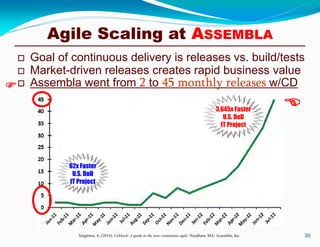 Goal of continuous delivery is releases vs. build/tests
 Market-driven releases creates rapid business value
 Assembla went from 2 to 45 monthly releases w/CD
30Singleton, A. (2014). Unblock: A guide to the new continuous agile. Needham, MA: Assembla, Inc.

62x Faster
U.S. DoD
IT Project
3,645x Faster
U.S. DoD
IT Project

Agile Scaling at ASSEMBLA
 