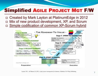 Layton, M. C., & Maurer, R. (2011). Agile project management for dummies. Hoboken, NJ: Wiley Publishing.
 Created by Mark Layton at PlatinumEdge in 2012
 Mix of new product development, XP, and Scrum
 Simple codification of common XP-Scrum hybrid
7
Simplified AGILE PROJECT MGT F/W
 