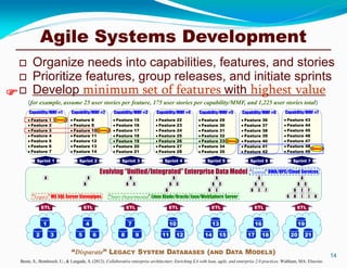 14
Capability/MMF #1
● Feature 1
● Feature 2
● Feature 3
● Feature 4
● Feature 5
● Feature 6
● Feature 7
Capability/MMF #2
● Feature 8
● Feature 9
● Feature 10
● Feature 11
● Feature 12
● Feature 13
● Feature 14
Capability/MMF #3
● Feature 15
● Feature 16
● Feature 17
● Feature 18
● Feature 19
● Feature 20
● Feature 21
Capability/MMF #4
● Feature 22
● Feature 23
● Feature 24
● Feature 25
● Feature 26
● Feature 27
● Feature 28
Capability/MMF #5
● Feature 29
● Feature 30
● Feature 31
● Feature 32
● Feature 33
● Feature 34
● Feature 35
Capability/MMF #6
● Feature 36
● Feature 37
● Feature 38
● Feature 39
● Feature 40
● Feature 41
● Feature 42
Capability/MMF #7
● Feature 43
● Feature 44
● Feature 45
● Feature 46
● Feature 47
● Feature 48
● Feature 49
1
2 3
4
5 6
7
8 9
10
11 12
13
14 15
16
17 18
19
20 21
Evolving “Unified/Integrated” Enterprise Data Model
“Disparate” LEGACY SYSTEM DATABASES (AND DATA MODELS)
ETL
A A
B C
D E F
G H I J K
A
B C
D E F
A
B C
D E
A
B C
D
A
B C
A
B
“Legacy” MS SQL Server Stovepipes “Inter-Departmental” Linux Blade/Oracle/Java/WebSphere Server
“Leased” DWA/HPC/Cloud Services
Sprint 1 Sprint 2 Sprint 3 Sprint 4 Sprint 5 Sprint 6 Sprint 7
Release
Release
Release
Release
ETL ETL ETL ETL ETL ETL
Bente, S., Bombosch, U., & Langade, S. (2012). Collaborative enterprise architecture: Enriching EA with lean, agile, and enterprise 2.0 practices. Waltham, MA: Elsevier.
(for example, assume 25 user stories per feature, 175 user stories per capability/MMF, and 1,225 user stories total)
 Organize needs into capabilities, features, and stories
 Prioritize features, group releases, and initiate sprints
 Develop minimum set of features with highest value
Agile Systems Development
 