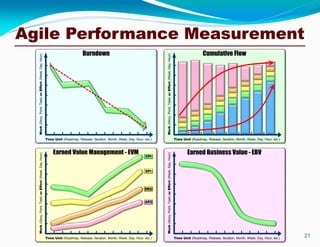 21
Agile Performance MeasurementWork(Story,Point,Task)orEffort(Week,Day,Hour)
Time Unit (Roadmap, Release, Iteration, Month, Week, Day, Hour, etc.)
Burndown
Work(Story,Point,Task)orEffort(Week,Day,Hour)
Time Unit (Roadmap, Release, Iteration, Month, Week, Day, Hour, etc.)
Cumulative Flow
Work(Story,Point,Task)orEffort(Week,Day,Hour)
Time Unit (Roadmap, Release, Iteration, Month, Week, Day, Hour, etc.)
Earned Value Management - EVM CPI
SPI
PPC
APC
Work(Story,Point,Task)orEffort(Week,Day,Hour)
Time Unit (Roadmap, Release, Iteration, Month, Week, Day, Hour, etc.)
Earned Business Value - EBV
 