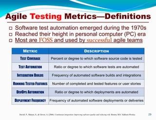 29
METRIC DESCRIPTION
TEST COVERAGE Percent or degree to which software source code is tested
TEST AUTOMATION Ratio or degree to which software tests are automated
INTEGRATION BUILDS Frequency of automated software builds and integrations
RUNNING TESTED FEATURES Number of completed and tested features or user stories
DEVOPS AUTOMATION Ratio or degree to which deployments are automated
DEPLOYMENT FREQUENCY Frequency of automated software deployments or deliveries
 Software test automation emerged during the 1970s
 Reached their height in personal computer (PC) era
 Most are FOSS and used by successful agile teams
Duvall, P., Matyas, S., & Glover, A. (2006). Continuous integration: Improving software quality and reducing risk. Boston, MA: Addison-Wesley.
Agile Testing Metrics—Definitions
 
