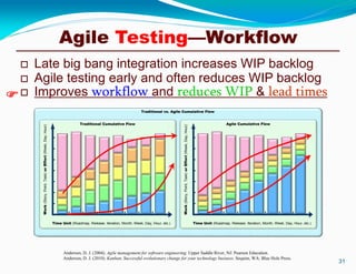 31
Traditional vs. Agile Cumulative Flow
Work(Story,Point,Task)orEffort(Week,Day,Hour)
Time Unit (Roadmap, Release, Iteration, Month, Week, Day, Hour, etc.)
Work(Story,Point,Task)orEffort(Week,Day,Hour)
Time Unit (Roadmap, Release, Iteration, Month, Week, Day, Hour, etc.)
Traditional Cumulative Flow Agile Cumulative Flow
 Late big bang integration increases WIP backlog
 Agile testing early and often reduces WIP backlog
 Improves workflow and reduces WIP & lead times
Anderson, D. J. (2004). Agile management for software engineering. Upper Saddle River, NJ: Pearson Education.
Anderson, D. J. (2010). Kanban: Successful evolutionary change for your technology business. Sequim, WA: Blue Hole Press.

Agile Testing—Workflow
 