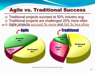 Agile vs. Traditional Success
 Traditional projects succeed at 50% industry avg.
 Traditional projects are challenged 20% more often
 Agile projects succeed 3x more and fail 3x less often
Standish Group. (2012). Chaos manifesto. Boston, MA: Author.
37
Agile Traditional
Success
42%
Failed
9%
Challenged
49%
Success
14%
Failed
29%
Challenged
57%

 