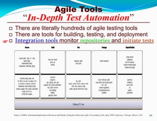  There are literally hundreds of agile testing tools
 There are tools for building, testing, and deployment
 Integration tools monitor repositories and initiate tests
44
Agile Tools
“In-Depth Test Automation”
Smart, J. (2009). Automated deployment with maven and friends: Going the whole nine yards. Proceedings of the Agile 2009 Conference, Chicago, Illinois, USA.

 