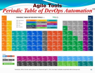 46
Agile Tools
“Periodic Table of DevOps Automation”
XeniaLabs. (2016). Periodic table of devops tools. Retrieved April 11, 2016, from https://xebialabs.com/periodic-table-of-devops-tools.
 