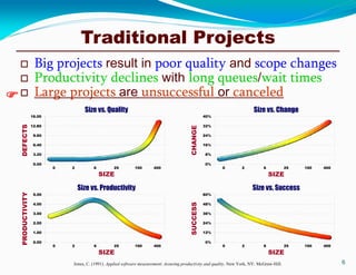 Traditional Projects
6
 Big projects result in poor quality and scope changes
 Productivity declines with long queues/wait times
 Large projects are unsuccessful or canceled
Jones, C. (1991). Applied software measurement: Assuring productivity and quality. New York, NY: McGraw-Hill.
Size vs. Quality
DEFECTS
0.00
3.20
6.40
9.60
12.80
16.00
0 2 6 25 100 400
SIZE
Size vs. Productivity
PRODUCTIVITY
0.00
1.00
2.00
3.00
4.00
5.00
0 2 6 25 100 400
SIZE
Size vs. Change
CHANGE
0%
8%
16%
24%
32%
40%
0 2 6 25 100 400
SIZE
Size vs. Success
SUCCESS
0%
12%
24%
36%
48%
60%
0 2 6 25 100 400
SIZE

 
