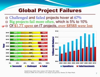 Global Project Failures
7
Standish Group. (2015). Chaos summary 2015. Boston, MA: Author.
Sessions, R. (2009). The IT complexity crisis: Danger and opportunity. Houston, TX: Object Watch.
 Challenged and failed projects hover at 67%
 Big projects fail more often, which is 5% to 10%
 Of $1.7T spent on IT projects, over $858B were lost
$0.0
$0.4
$0.7
$1.1
$1.4
$1.8
2002 2003 2004 2005 2006 2007 2008 2009 2010
Trillions(USDollars)
Expenditures Failed Investments

0% 20% 40% 60% 80% 100%
28%
34%
29%
35%
32%
33%
27%
28%
29%
49%
51%
53%
46%
44%
41%
56%
55%
52%
23%
15%
18%
19%
24%
26%
17%
17%
19%
2000
2002
2004
2006
2008
2010
2012
2014
2015
Year
Successful Challenged Failed
 