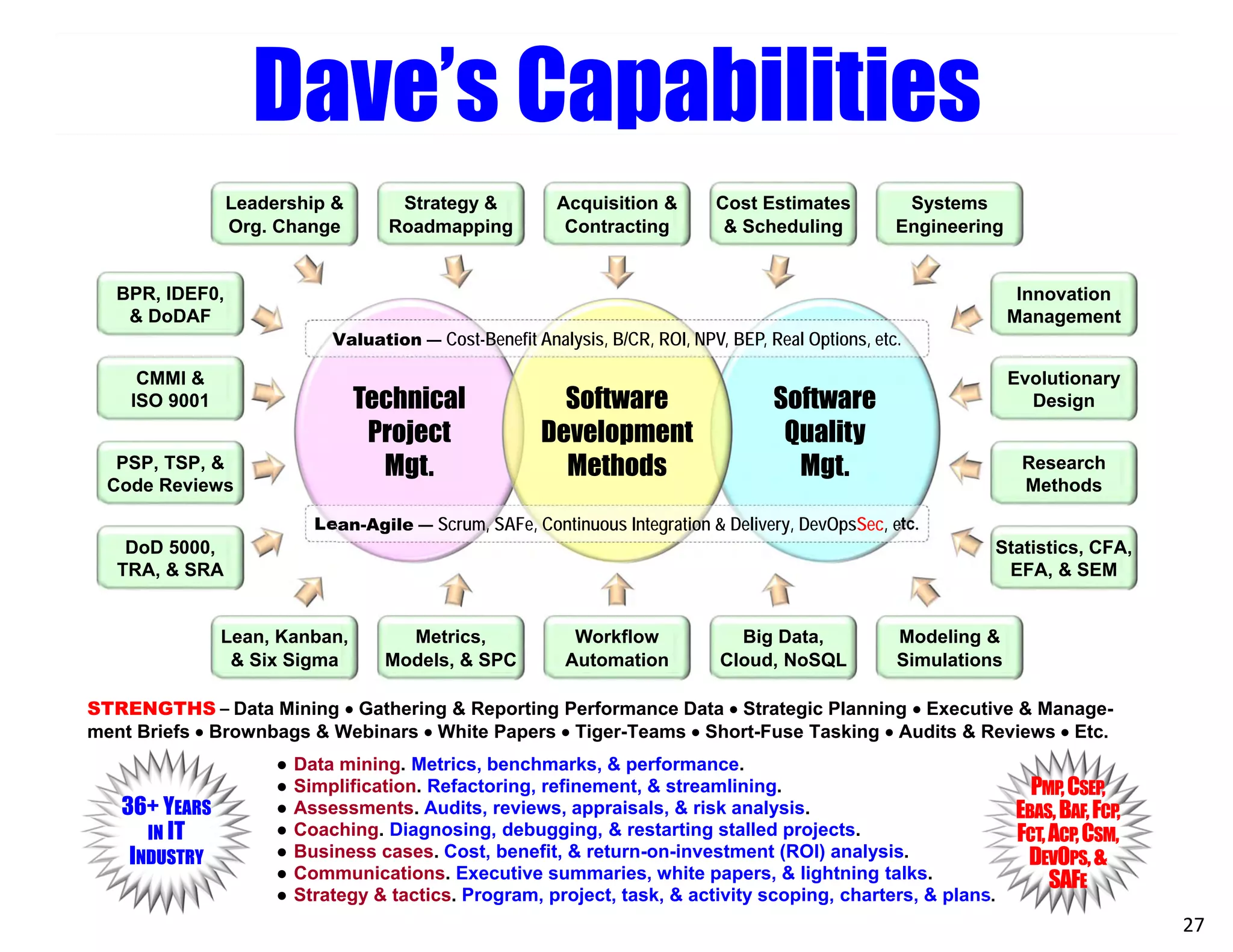 27
Dave’s Capabilities
Software
Quality
Mgt.
Technical
Project
Mgt.
Software
Development
Methods
Leadership &
Org. Change
Systems
Engineering
Cost Estimates
& Scheduling
Acquisition &
Contracting
Strategy &
Roadmapping
Lean, Kanban,
& Six Sigma
Modeling &
Simulations
Big Data,
Cloud, NoSQL
Workflow
Automation
Metrics,
Models, & SPC
BPR, IDEF0,
& DoDAF
DoD 5000,
TRA, & SRA
PSP, TSP, &
Code Reviews
CMMI &
ISO 9001
Innovation
Management
Statistics, CFA,
EFA, & SEM
Research
Methods
Evolutionary
Design
Valuation — Cost-Benefit Analysis, B/CR, ROI, NPV, BEP, Real Options, etc.
Lean-Agile — Scrum, SAFe, Continuous Integration & Delivery, DevOpsSec, etc.
STRENGTHS – Data Mining  Gathering & Reporting Performance Data  Strategic Planning  Executive & Manage-
ment Briefs  Brownbags & Webinars  White Papers  Tiger-Teams  Short-Fuse Tasking  Audits & Reviews  Etc.
● Data mining. Metrics, benchmarks, & performance.
● Simplification. Refactoring, refinement, & streamlining.
● Assessments. Audits, reviews, appraisals, & risk analysis.
● Coaching. Diagnosing, debugging, & restarting stalled projects.
● Business cases. Cost, benefit, & return-on-investment (ROI) analysis.
● Communications. Executive summaries, white papers, & lightning talks.
● Strategy & tactics. Program, project, task, & activity scoping, charters, & plans.
PMP,CSEP,
EBAS,BAF,FCP,
FCT,ACP,CSM,
DEVOPS,&
SAFE
36+ YEARS
IN IT
INDUSTRY
 