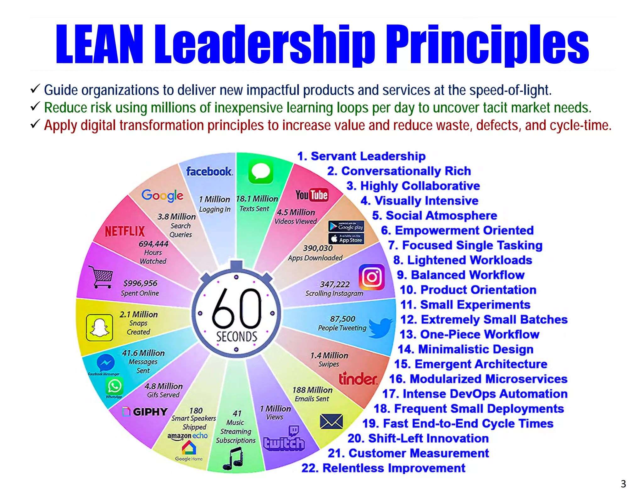 LEAN Leadership Principles
3
 Guide organizations to deliver new impactful products and services at the speed-of-light.
 Reduce risk using millions of inexpensive learning loops per day to uncover tacit market needs.
 Apply digital transformation principles to increase value and reduce waste, defects, and cycle-time.
 