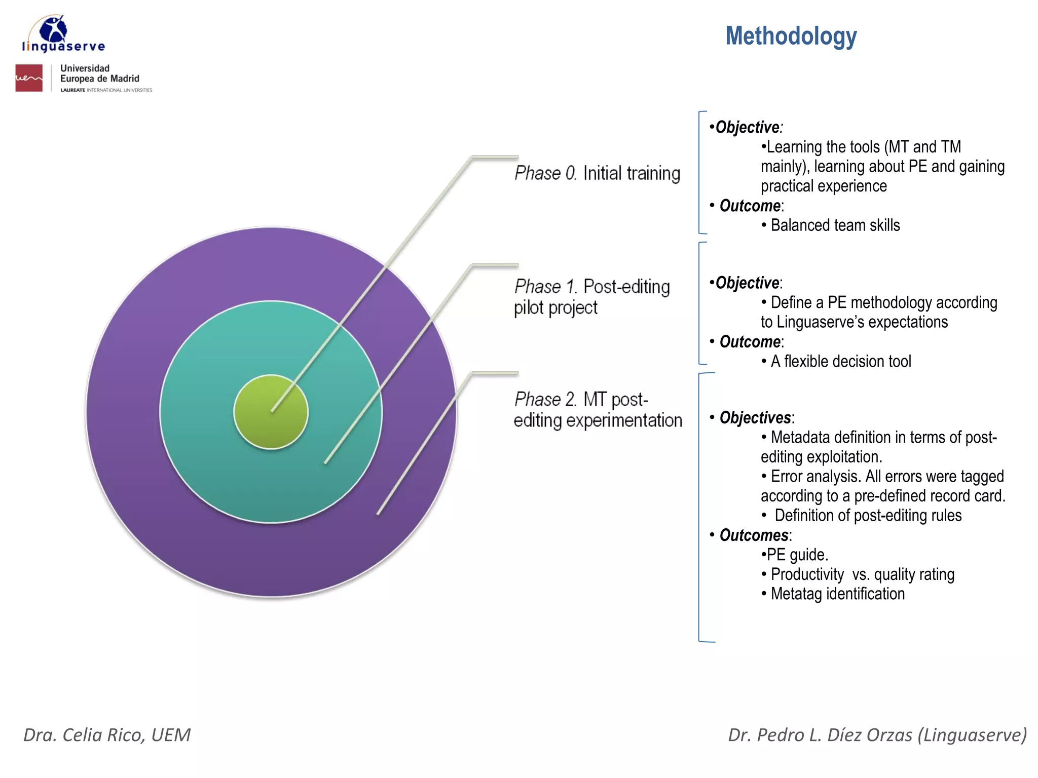 Methodology


                       •Objective:
                              •Learning the tools (MT and TM
                              mainly), learning about PE and gaining
                              practical experience
                       • Outcome:
                              • Balanced team skills


                       •Objective:
                              • Define a PE methodology according
                              to Linguaserve’s expectations
                       • Outcome:
                              • A flexible decision tool


                       • Objectives:
                               • Metadata definition in terms of post-
                               editing exploitation.
                               • Error analysis. All errors were tagged
                               according to a pre-defined record card.
                               • Definition of post-editing rules
                       • Outcomes:
                               •PE guide.
                               • Productivity vs. quality rating
                               • Metatag identification




Dra. Celia Rico, UEM      Dr. Pedro L. Díez Orzas (Linguaserve)
 