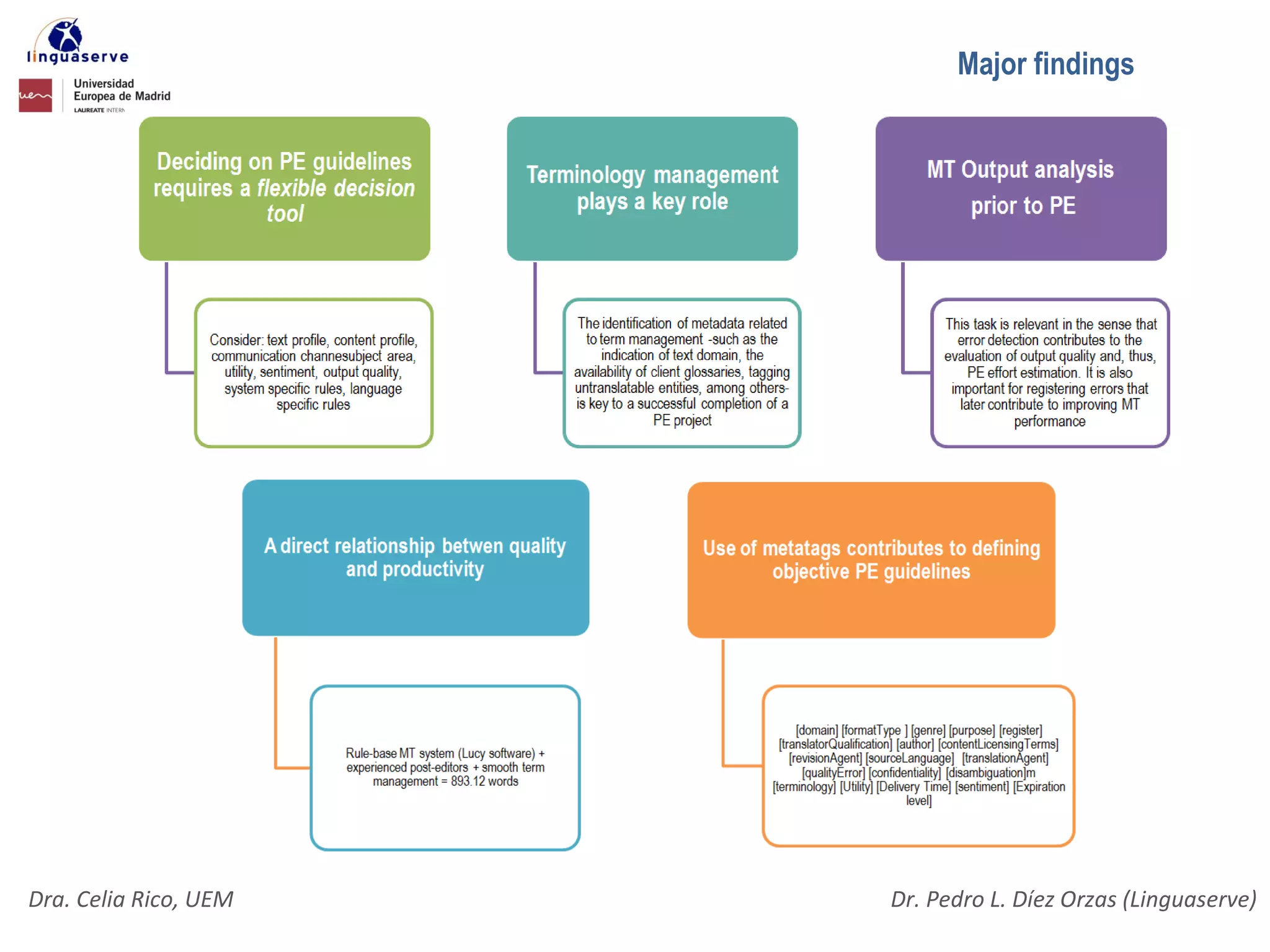 Major findings




Dra. Celia Rico, UEM   Dr. Pedro L. Díez Orzas (Linguaserve)
 