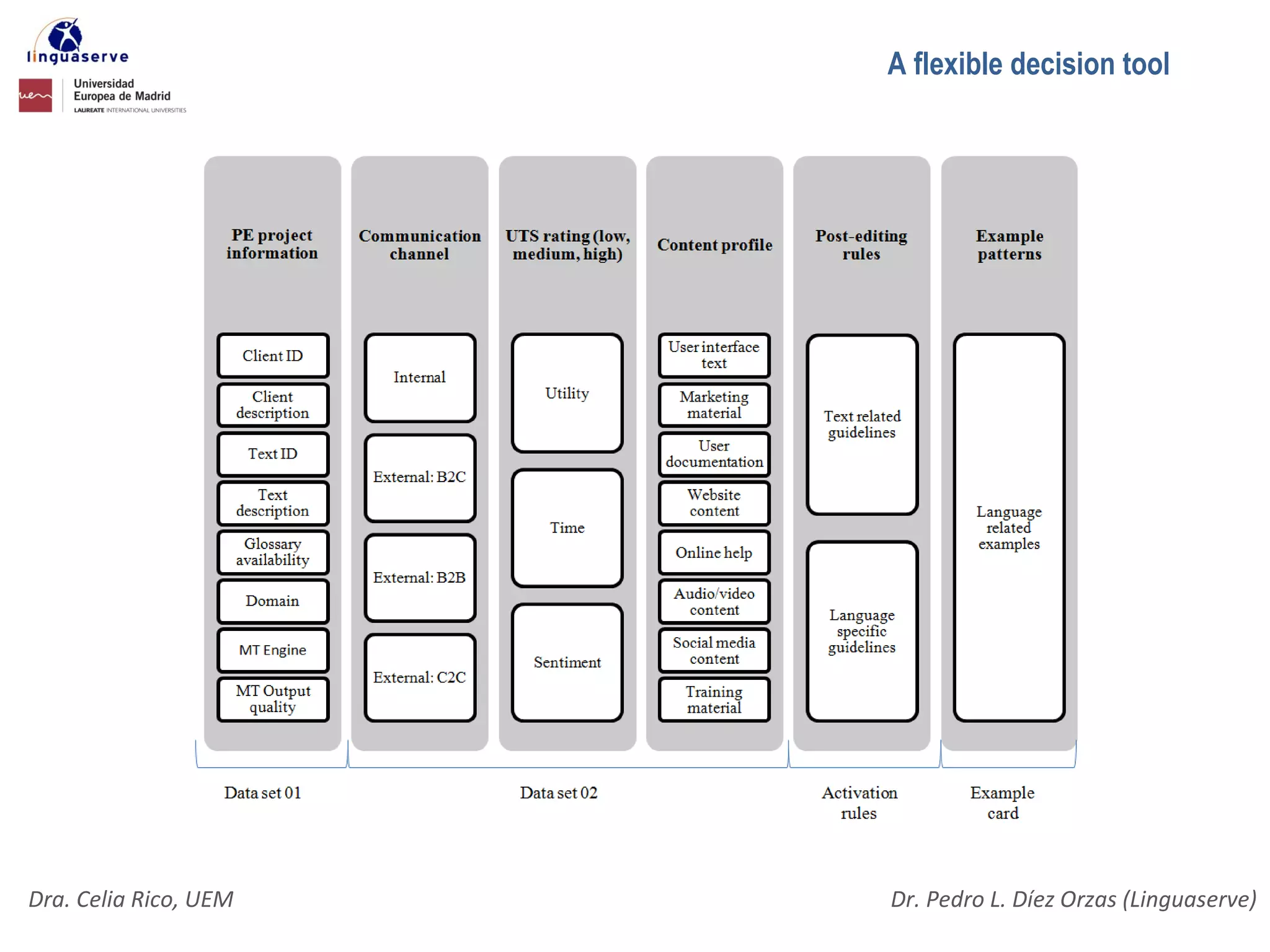 A flexible decision tool




Dra. Celia Rico, UEM   Dr. Pedro L. Díez Orzas (Linguaserve)
 